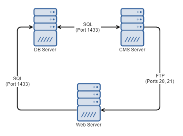 multi-server-ports