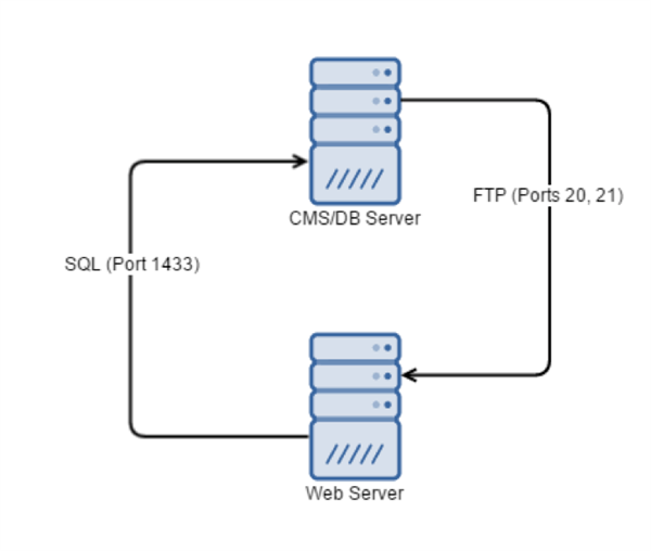 single-server-ports